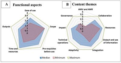 Users’ perception of the OH-EpiCap evaluation tool based on its application to nine national antimicrobial resistance surveillance systems